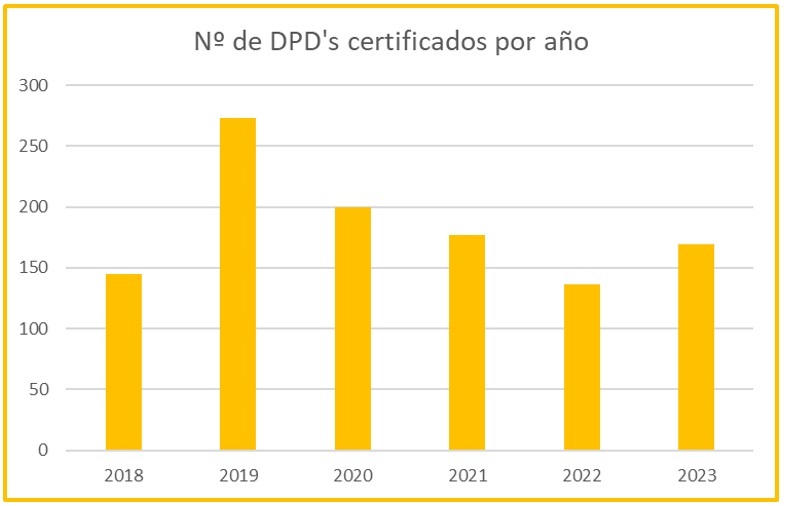 DPD`s certificados por año