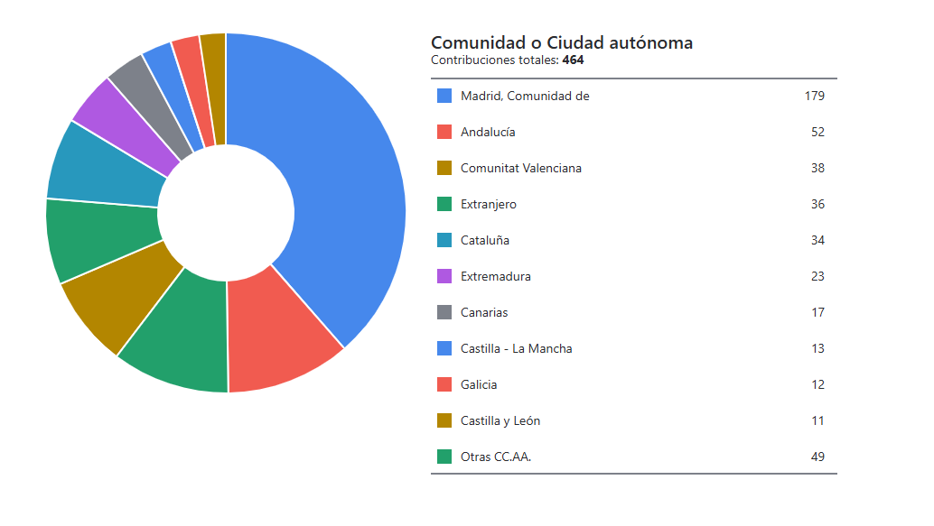 Comunidad autónoma
