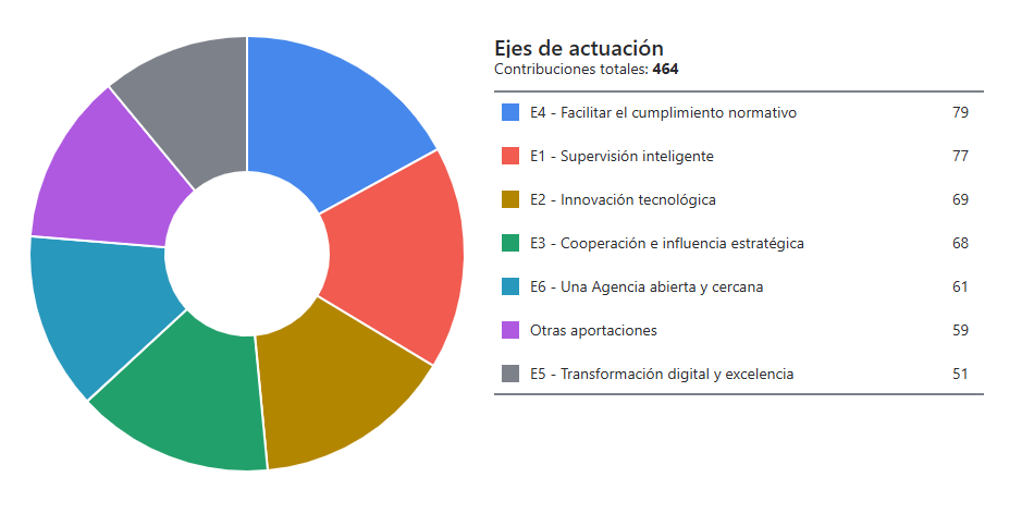 Ejes de actuación