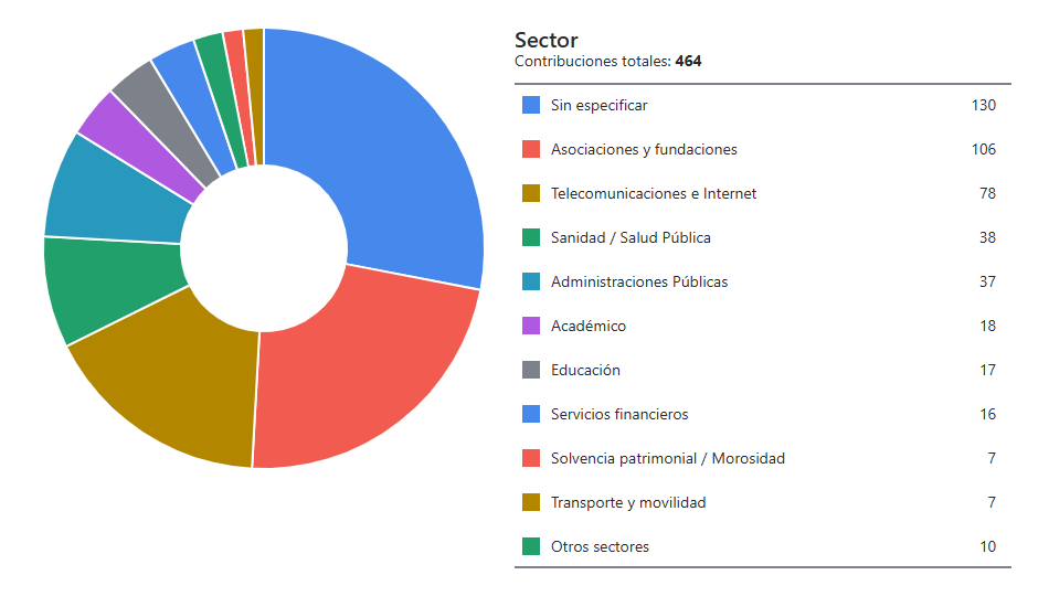Sector
