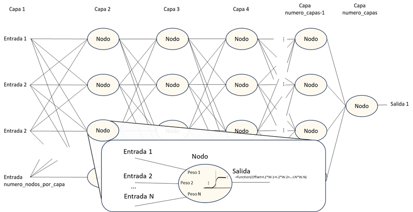 Figura 1: Representación clásica de una red neuronal, y un detalle del nodo típico (la neurona)