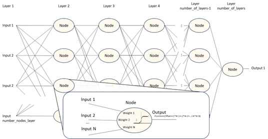 Figure 1: Classical representation of a neural network, and a detail of the typical node (the neuron)