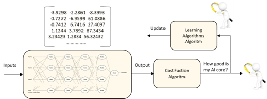 Figure 2: A whole AI core of a typical neural network machine learning process