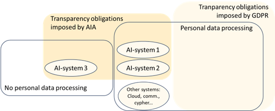 Trasnparency obligations imposed by AIA