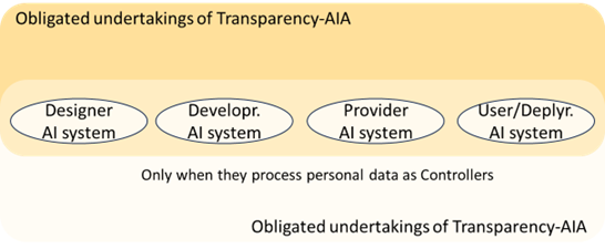 Obligated undertakings of Transpaerncy-AIA