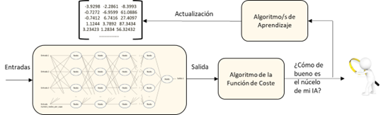 Figura 2: Un modelo completo de IA de un proceso de aprendizaje automático con red neuronal típico