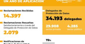 Dos de cada tres reclamaciones que se envían al DPD se resuelven de forma satisfactoria para el ciudadano