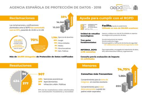 Gráfico ‘La Agencia Española de Protección de Datos en cifras’ (2018)
