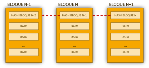 Blog - Blockchain II