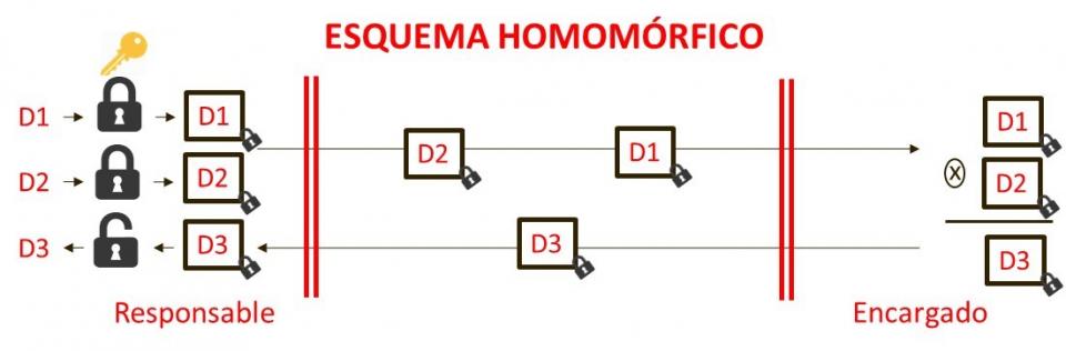 Cifrado homomorfico ii