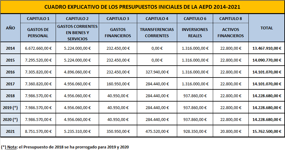 Cuadro explicativo de los presupuestos iniciales de la aepd 2014-2021