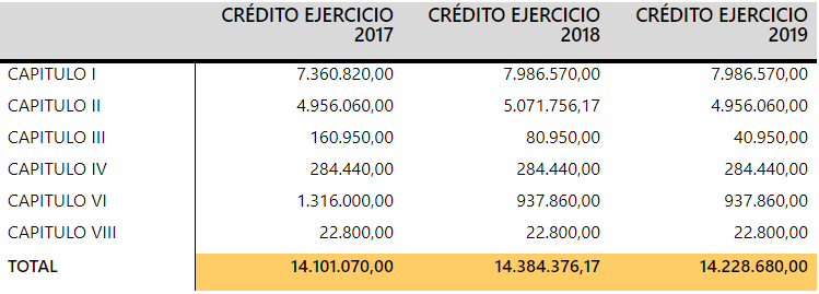 Evolución presupuesto